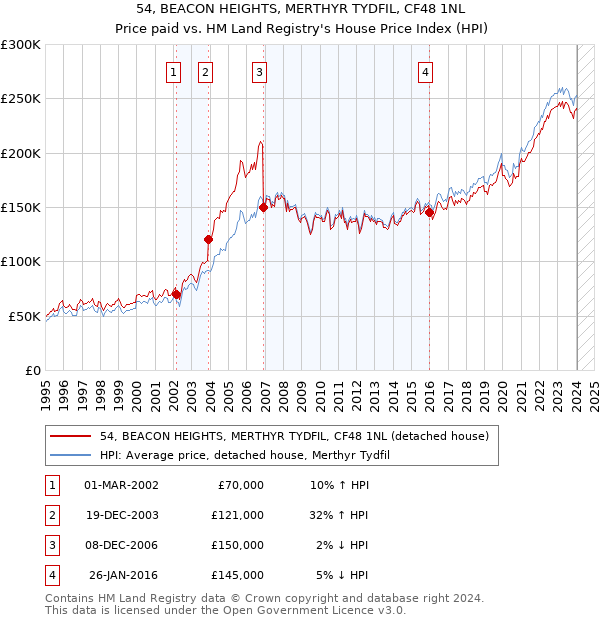 54, BEACON HEIGHTS, MERTHYR TYDFIL, CF48 1NL: Price paid vs HM Land Registry's House Price Index