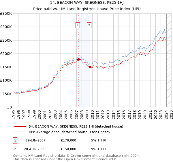 54, BEACON WAY, SKEGNESS, PE25 1HJ: Price paid vs HM Land Registry's House Price Index