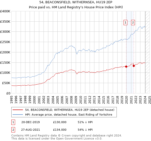 54, BEACONSFIELD, WITHERNSEA, HU19 2EP: Price paid vs HM Land Registry's House Price Index