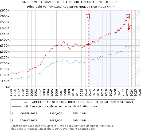 54, BEAMHILL ROAD, STRETTON, BURTON-ON-TRENT, DE13 0AE: Price paid vs HM Land Registry's House Price Index