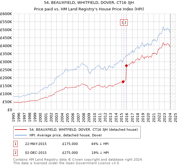 54, BEAUXFIELD, WHITFIELD, DOVER, CT16 3JH: Price paid vs HM Land Registry's House Price Index