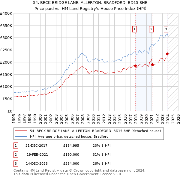 54, BECK BRIDGE LANE, ALLERTON, BRADFORD, BD15 8HE: Price paid vs HM Land Registry's House Price Index