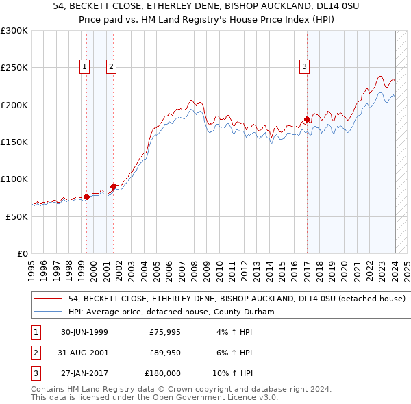 54, BECKETT CLOSE, ETHERLEY DENE, BISHOP AUCKLAND, DL14 0SU: Price paid vs HM Land Registry's House Price Index