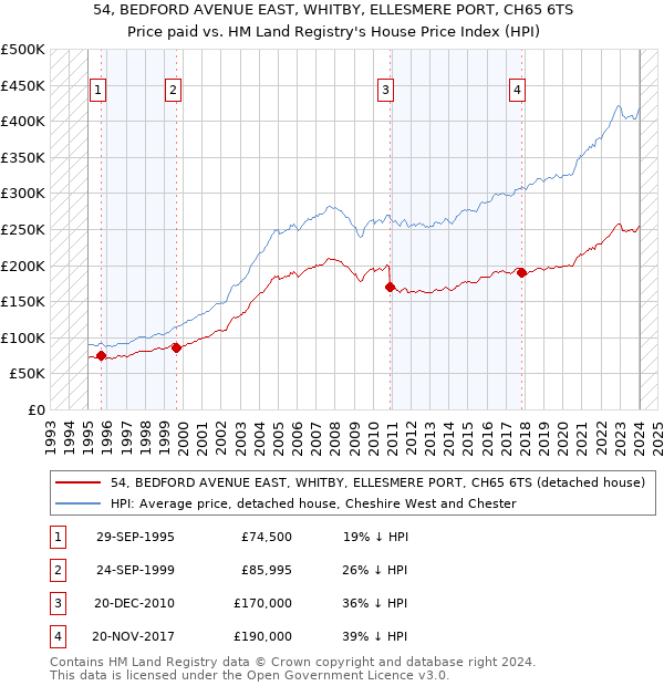 54, BEDFORD AVENUE EAST, WHITBY, ELLESMERE PORT, CH65 6TS: Price paid vs HM Land Registry's House Price Index