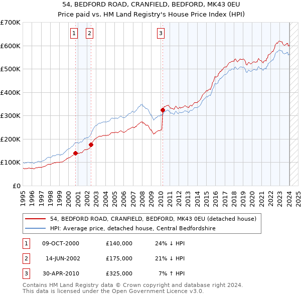 54, BEDFORD ROAD, CRANFIELD, BEDFORD, MK43 0EU: Price paid vs HM Land Registry's House Price Index