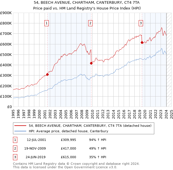 54, BEECH AVENUE, CHARTHAM, CANTERBURY, CT4 7TA: Price paid vs HM Land Registry's House Price Index