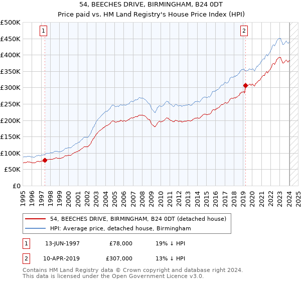 54, BEECHES DRIVE, BIRMINGHAM, B24 0DT: Price paid vs HM Land Registry's House Price Index