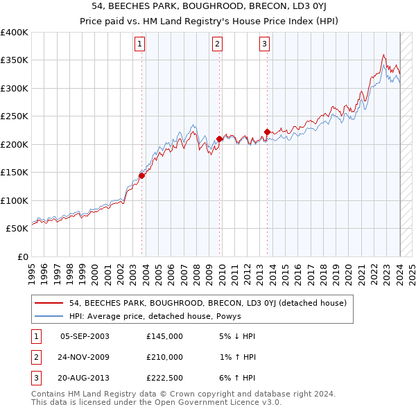 54, BEECHES PARK, BOUGHROOD, BRECON, LD3 0YJ: Price paid vs HM Land Registry's House Price Index