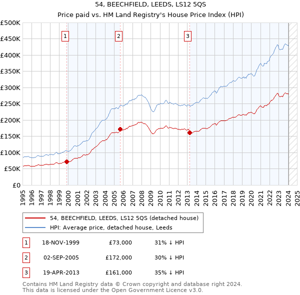 54, BEECHFIELD, LEEDS, LS12 5QS: Price paid vs HM Land Registry's House Price Index
