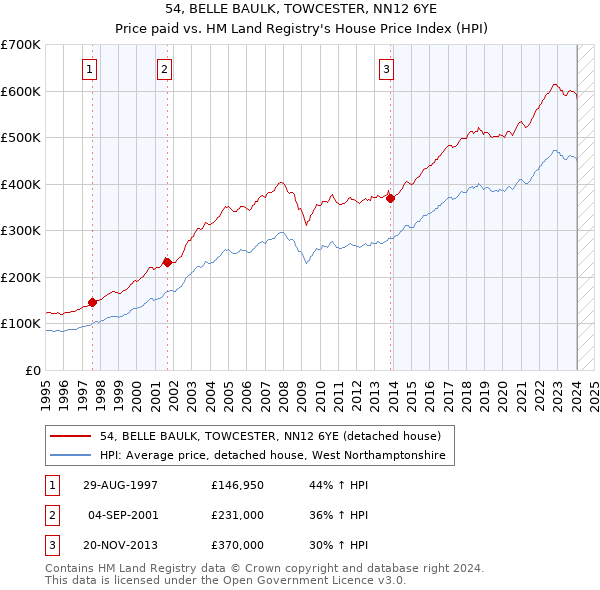 54, BELLE BAULK, TOWCESTER, NN12 6YE: Price paid vs HM Land Registry's House Price Index