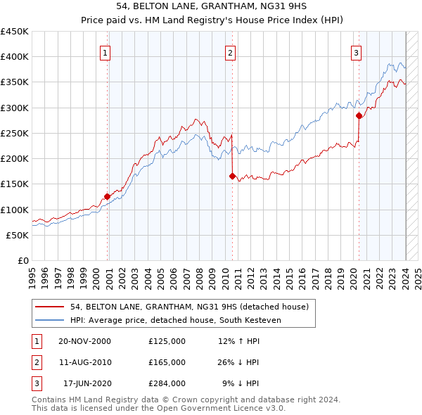 54, BELTON LANE, GRANTHAM, NG31 9HS: Price paid vs HM Land Registry's House Price Index
