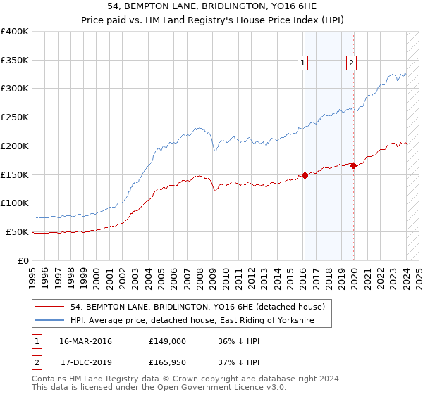 54, BEMPTON LANE, BRIDLINGTON, YO16 6HE: Price paid vs HM Land Registry's House Price Index