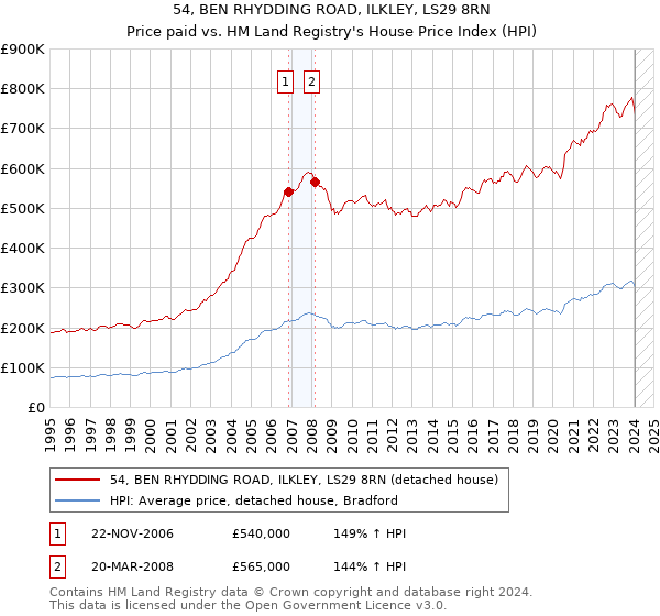 54, BEN RHYDDING ROAD, ILKLEY, LS29 8RN: Price paid vs HM Land Registry's House Price Index