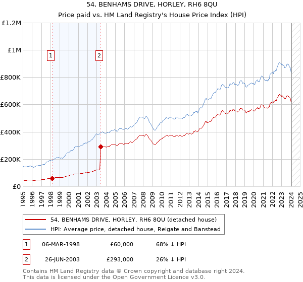 54, BENHAMS DRIVE, HORLEY, RH6 8QU: Price paid vs HM Land Registry's House Price Index