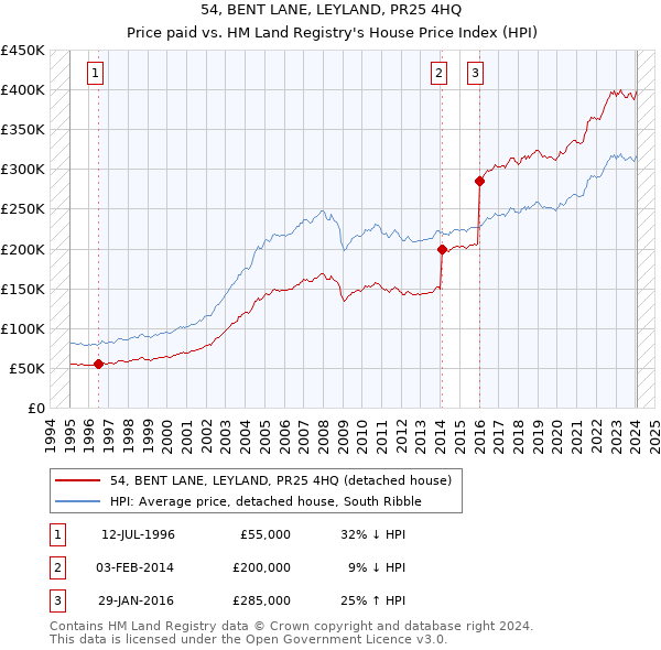 54, BENT LANE, LEYLAND, PR25 4HQ: Price paid vs HM Land Registry's House Price Index