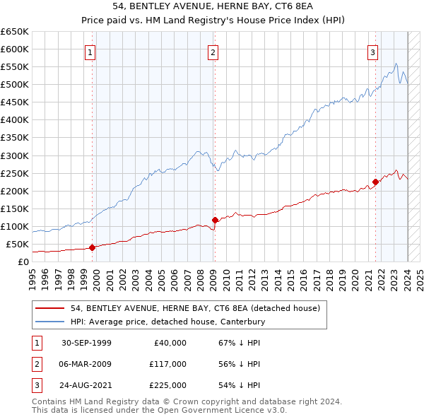 54, BENTLEY AVENUE, HERNE BAY, CT6 8EA: Price paid vs HM Land Registry's House Price Index