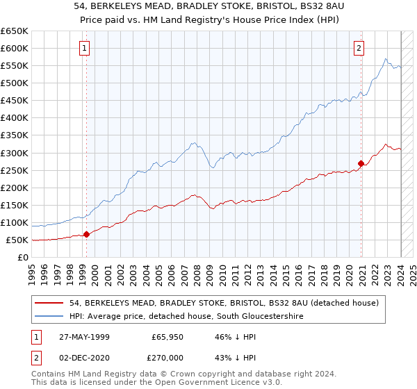 54, BERKELEYS MEAD, BRADLEY STOKE, BRISTOL, BS32 8AU: Price paid vs HM Land Registry's House Price Index