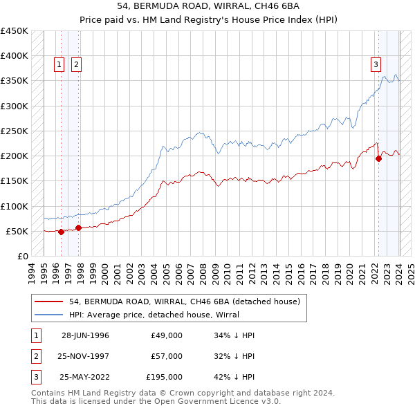 54, BERMUDA ROAD, WIRRAL, CH46 6BA: Price paid vs HM Land Registry's House Price Index