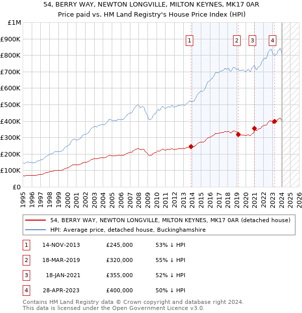 54, BERRY WAY, NEWTON LONGVILLE, MILTON KEYNES, MK17 0AR: Price paid vs HM Land Registry's House Price Index