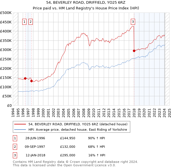 54, BEVERLEY ROAD, DRIFFIELD, YO25 6RZ: Price paid vs HM Land Registry's House Price Index