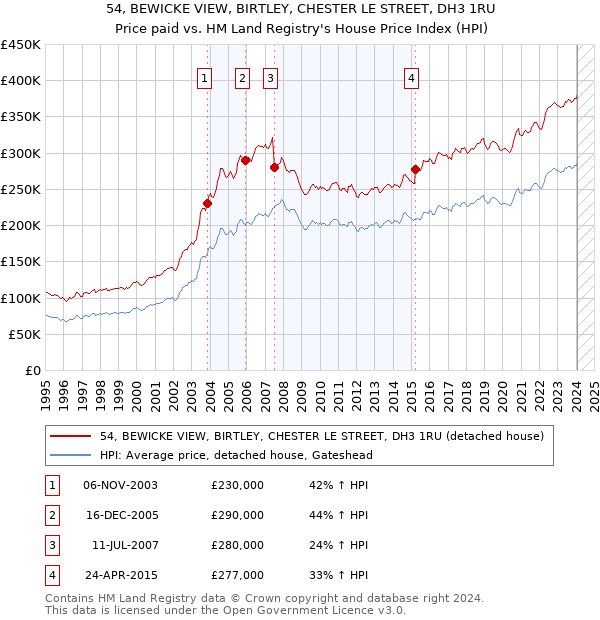 54, BEWICKE VIEW, BIRTLEY, CHESTER LE STREET, DH3 1RU: Price paid vs HM Land Registry's House Price Index