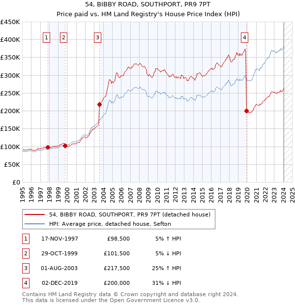 54, BIBBY ROAD, SOUTHPORT, PR9 7PT: Price paid vs HM Land Registry's House Price Index