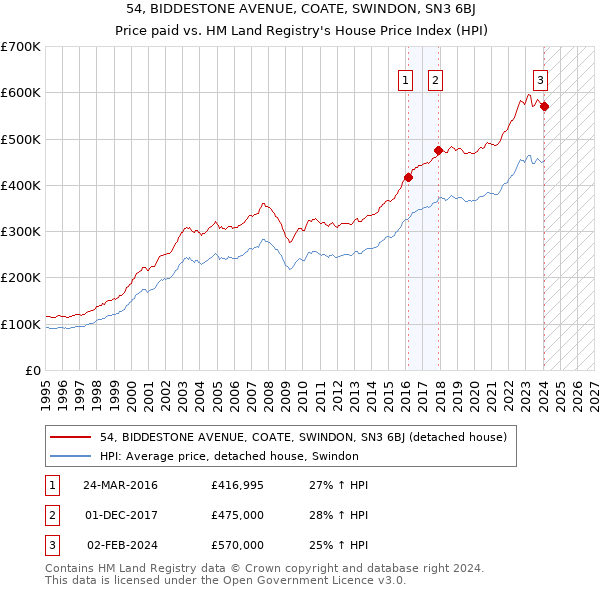 54, BIDDESTONE AVENUE, COATE, SWINDON, SN3 6BJ: Price paid vs HM Land Registry's House Price Index