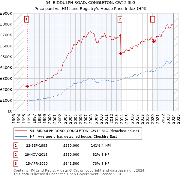 54, BIDDULPH ROAD, CONGLETON, CW12 3LG: Price paid vs HM Land Registry's House Price Index