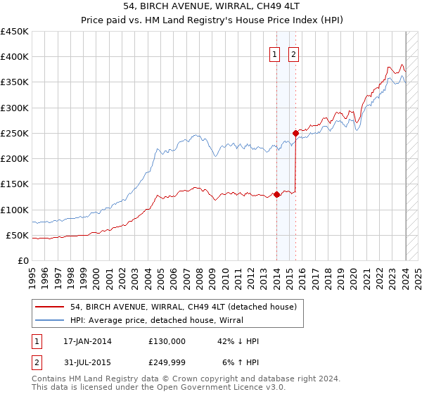 54, BIRCH AVENUE, WIRRAL, CH49 4LT: Price paid vs HM Land Registry's House Price Index