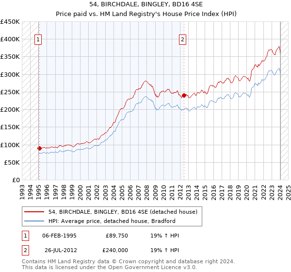 54, BIRCHDALE, BINGLEY, BD16 4SE: Price paid vs HM Land Registry's House Price Index