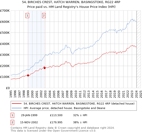 54, BIRCHES CREST, HATCH WARREN, BASINGSTOKE, RG22 4RP: Price paid vs HM Land Registry's House Price Index
