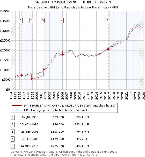 54, BIRCHLEY PARK AVENUE, OLDBURY, B69 2JN: Price paid vs HM Land Registry's House Price Index