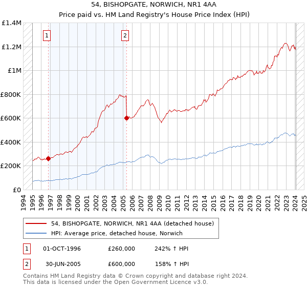 54, BISHOPGATE, NORWICH, NR1 4AA: Price paid vs HM Land Registry's House Price Index