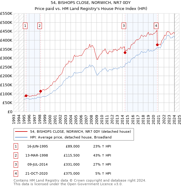 54, BISHOPS CLOSE, NORWICH, NR7 0DY: Price paid vs HM Land Registry's House Price Index