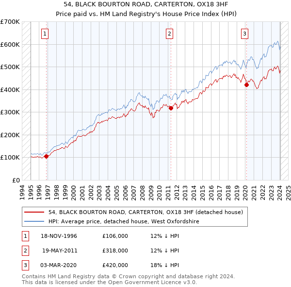 54, BLACK BOURTON ROAD, CARTERTON, OX18 3HF: Price paid vs HM Land Registry's House Price Index