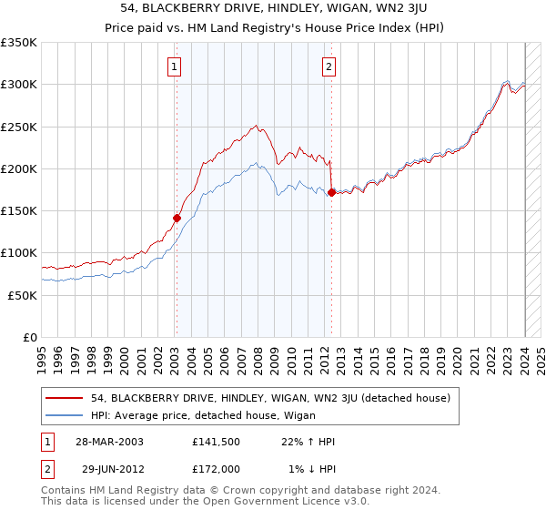 54, BLACKBERRY DRIVE, HINDLEY, WIGAN, WN2 3JU: Price paid vs HM Land Registry's House Price Index