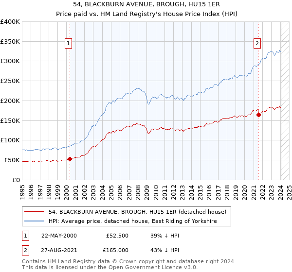 54, BLACKBURN AVENUE, BROUGH, HU15 1ER: Price paid vs HM Land Registry's House Price Index