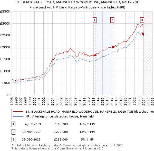 54, BLACKSHALE ROAD, MANSFIELD WOODHOUSE, MANSFIELD, NG19 7GE: Price paid vs HM Land Registry's House Price Index
