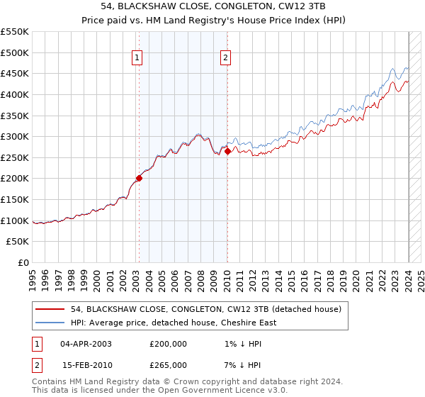 54, BLACKSHAW CLOSE, CONGLETON, CW12 3TB: Price paid vs HM Land Registry's House Price Index