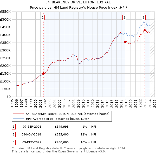 54, BLAKENEY DRIVE, LUTON, LU2 7AL: Price paid vs HM Land Registry's House Price Index