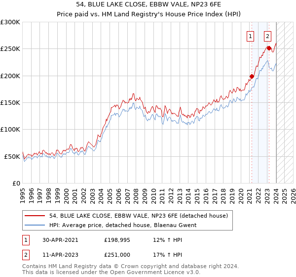54, BLUE LAKE CLOSE, EBBW VALE, NP23 6FE: Price paid vs HM Land Registry's House Price Index