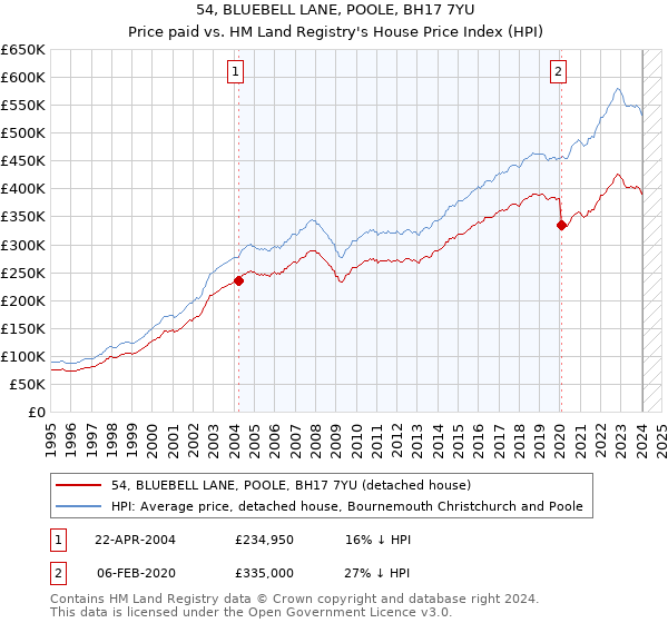 54, BLUEBELL LANE, POOLE, BH17 7YU: Price paid vs HM Land Registry's House Price Index