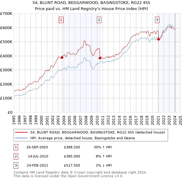 54, BLUNT ROAD, BEGGARWOOD, BASINGSTOKE, RG22 4SS: Price paid vs HM Land Registry's House Price Index