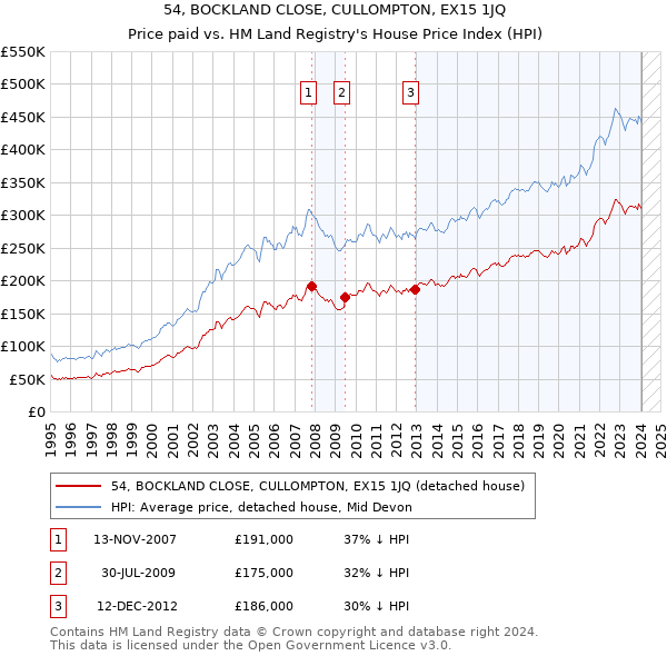 54, BOCKLAND CLOSE, CULLOMPTON, EX15 1JQ: Price paid vs HM Land Registry's House Price Index