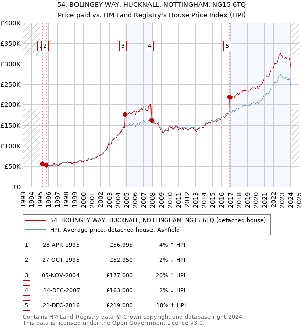 54, BOLINGEY WAY, HUCKNALL, NOTTINGHAM, NG15 6TQ: Price paid vs HM Land Registry's House Price Index