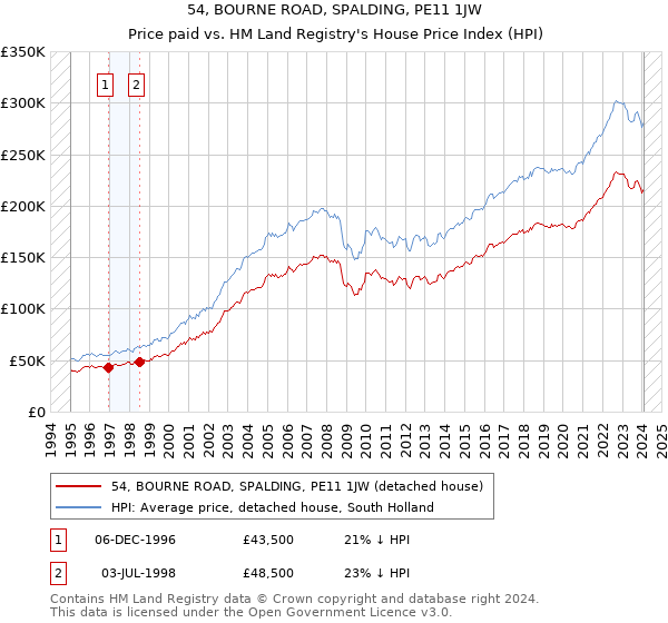 54, BOURNE ROAD, SPALDING, PE11 1JW: Price paid vs HM Land Registry's House Price Index