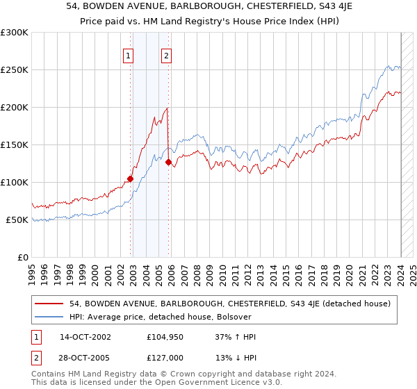 54, BOWDEN AVENUE, BARLBOROUGH, CHESTERFIELD, S43 4JE: Price paid vs HM Land Registry's House Price Index