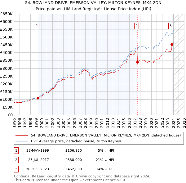 54, BOWLAND DRIVE, EMERSON VALLEY, MILTON KEYNES, MK4 2DN: Price paid vs HM Land Registry's House Price Index