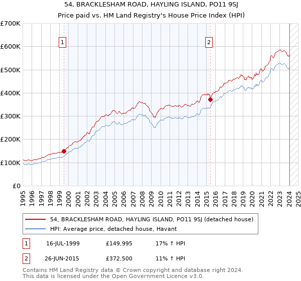 54, BRACKLESHAM ROAD, HAYLING ISLAND, PO11 9SJ: Price paid vs HM Land Registry's House Price Index