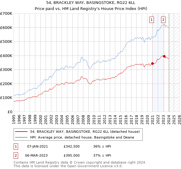 54, BRACKLEY WAY, BASINGSTOKE, RG22 6LL: Price paid vs HM Land Registry's House Price Index